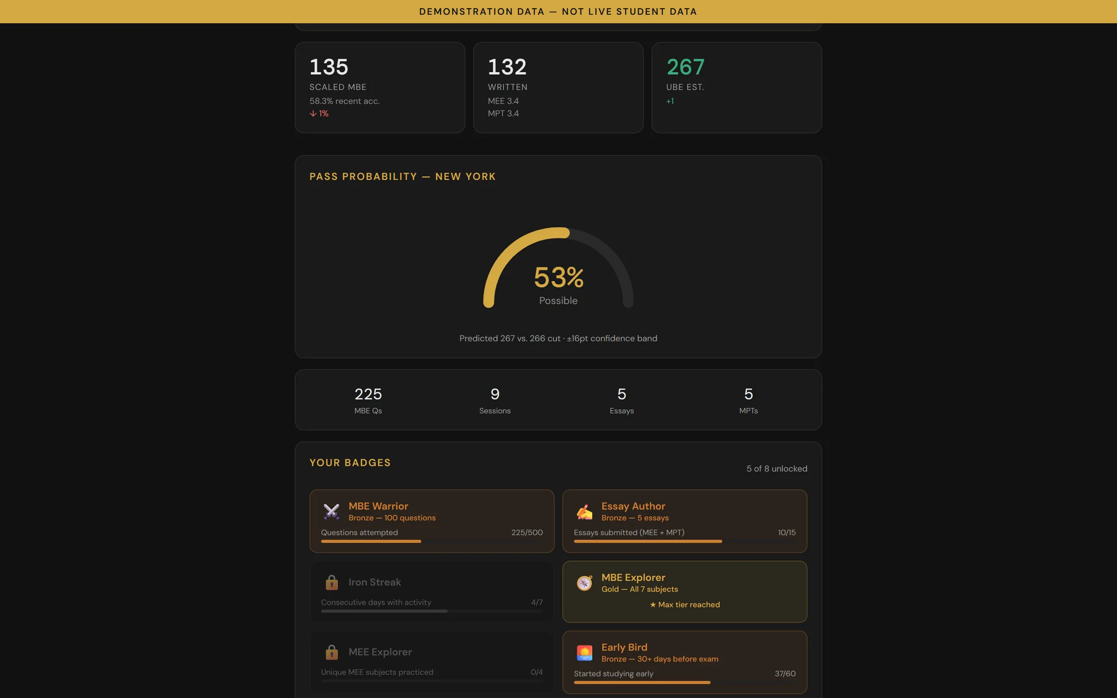 The predictor showing a scaled MBE of 135, written score of 132, and a UBE estimate of 267 against a 266 cut, with a 53 percent pass probability marked possible and a plus-or-minus 16 point confidence band. Demonstration data.
